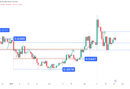 نوسانات ریپل، تحلیل تکنیکال ریپل ۱۴۰۳/۰۱/۰۷،ادامه فاز خنثی