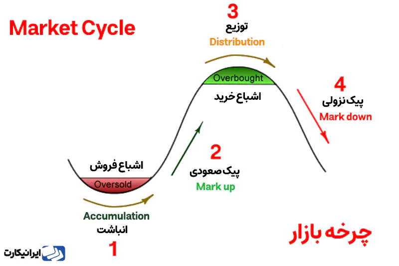 چرخه ۴ ساله بازار بیت ‌کوین 