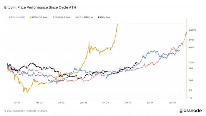 عملکرد قیمت بیت کوین تا ATH هر چرخه