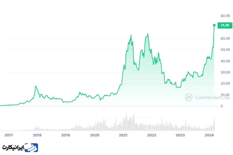 مهم‌ترین چرخه افزایش قیمت بیت کوین 