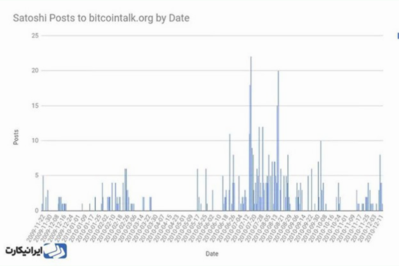 نمودار تاریخ پست‌های ساتوشی ناکامونو در انجمن‌های اینترنتی