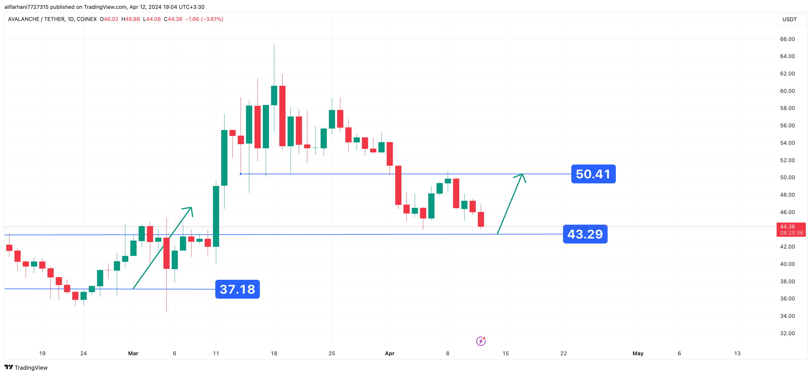 بررسی قیمت آواکس در هفته آخر فروردین 1403