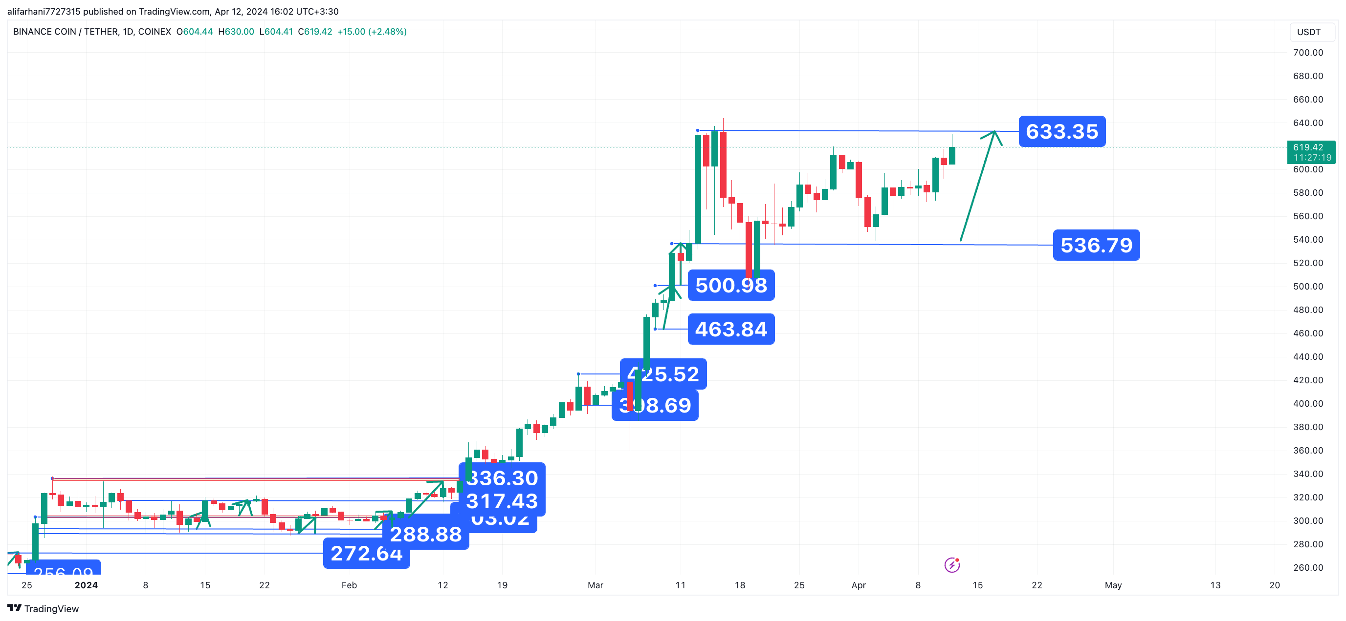 بایننس کوین در واچ لیست 25 فروردین 1403