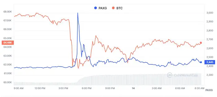 قیمت BTC و PAXG