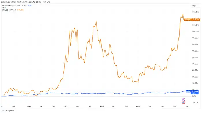نمودار قیمت بیت کوین و طلا طی پنج سال گذشته