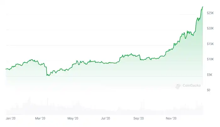 پرایس اکشن BTC/USD در سال ۲۰۲۰