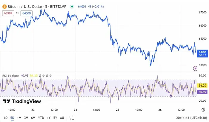 بررسی چارت ۵ روزه BTCUSD