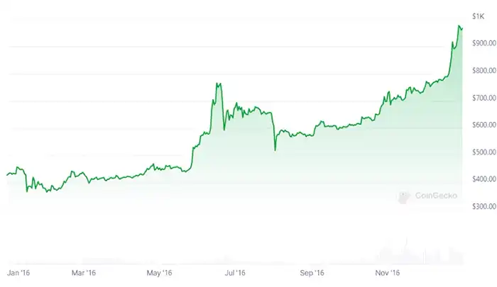 پرایس اکشن BTC/USD در سال ۲۰۱۶