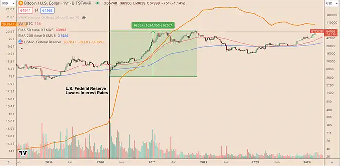 نمودار عملکرد هفتگی BTC/USD در مقابل عرضه M2 ایالات متحده