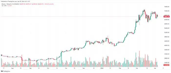 نمودار ۱ روزه BTC/USDT