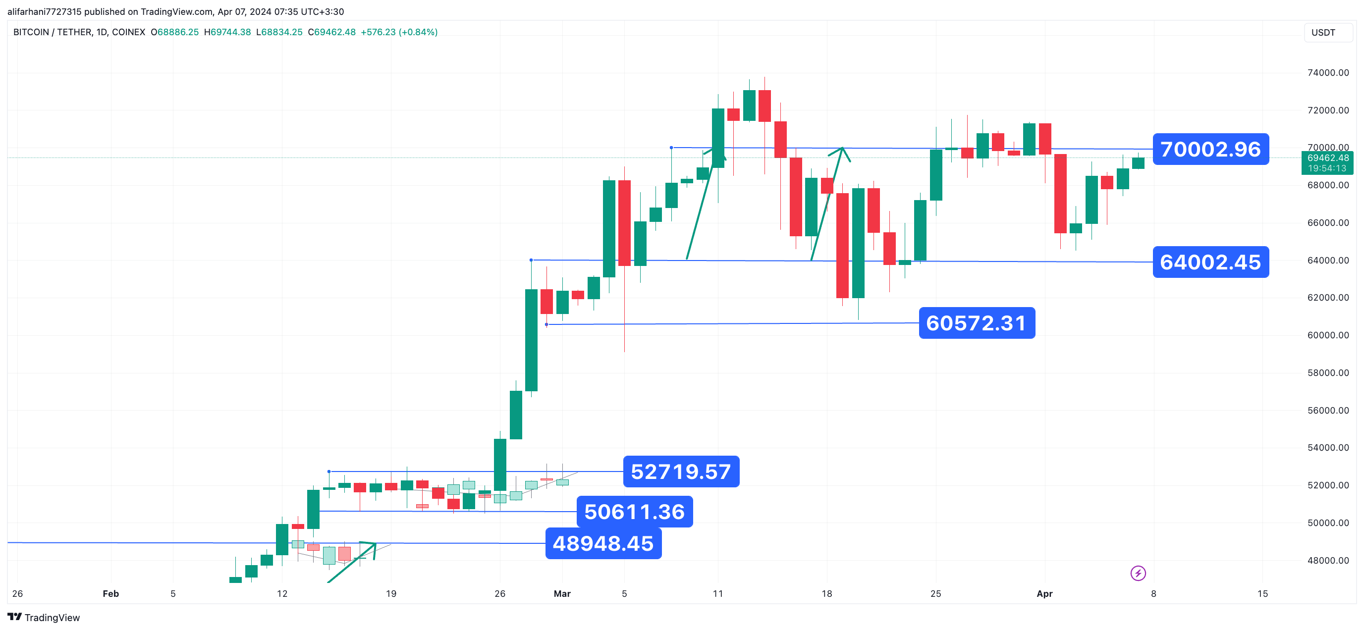 تارگت 70000 دلاری، تحلیل تکنیکال بیت کوین ۱۴۰۳/۰۱/۱۹،ادامه روند صعودی