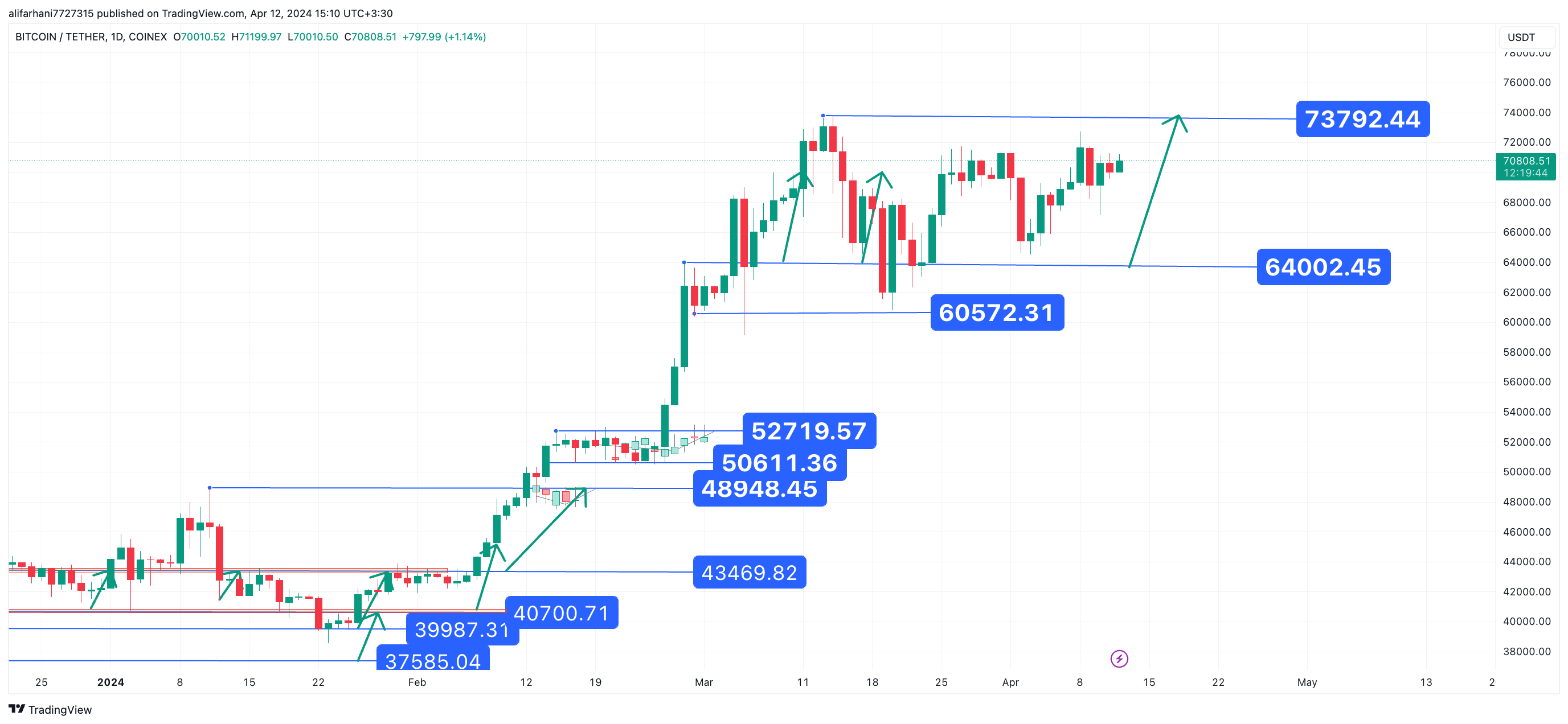 بیت کوین مهم ترین ارز واچ لیست اختصاصی ایرانیکارت در 25 فروردین 1403