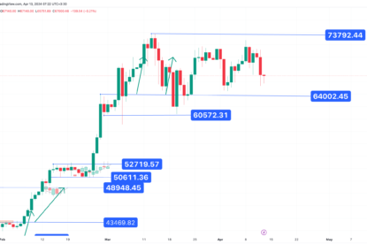 کاهش ناگهانی قیمت، تحلیل تکنیکال بیت کوین ۱۴۰۳/۰۱/۲۵،ادامه روند اصلاحی