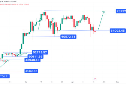 تثبیت بالاتر از حمایت ۶۴۰۰۰ دلار، تحلیل بیت کوین ۱۴۰۳/۰۱/۲۸،ادامه روند نوسانی