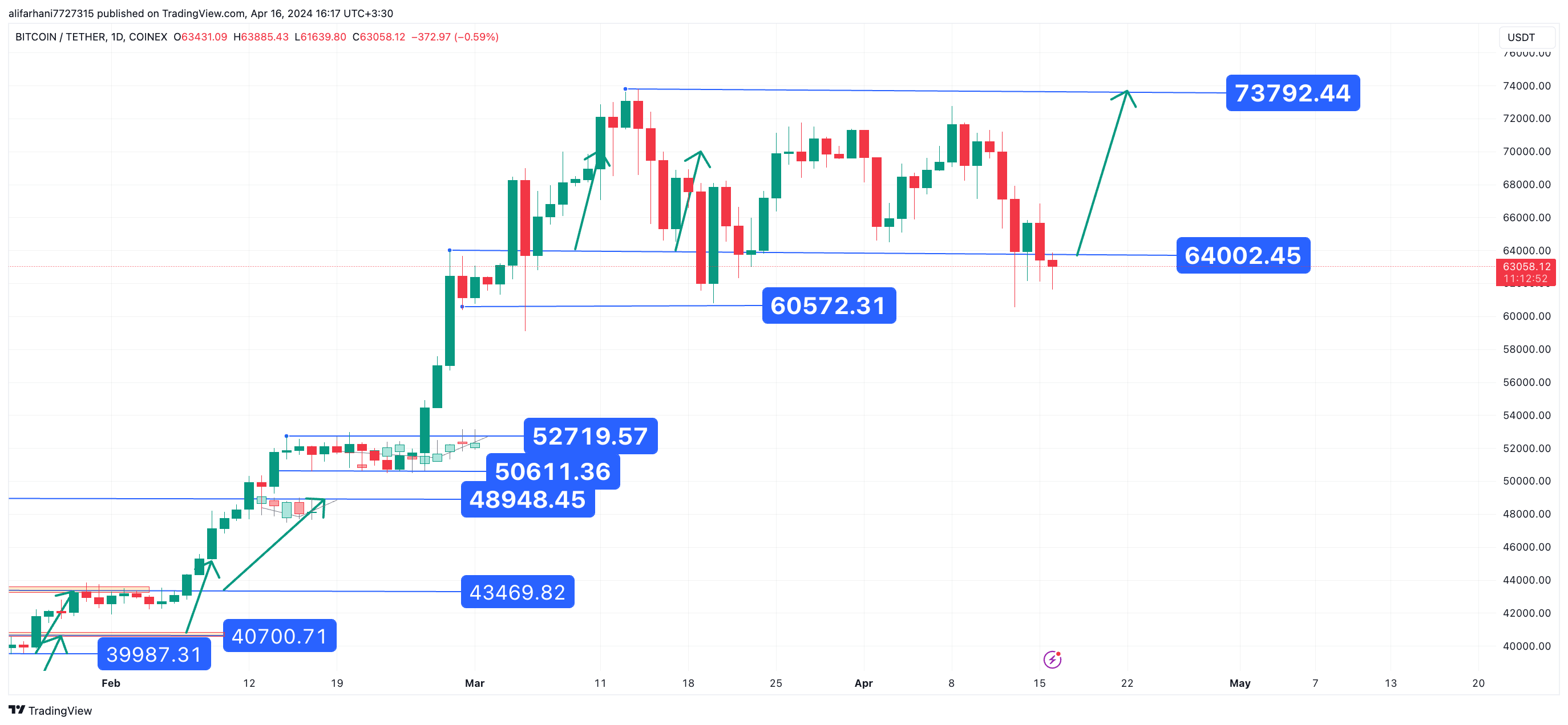 تثبیت بالاتر از حمایت ۶۴۰۰۰ دلار، تحلیل بیت کوین ۱۴۰۳/۰۱/۲۸،ادامه روند نوسانی