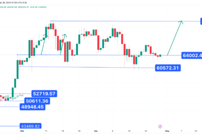 تثبیت بالاتر از مقاومت ۶۴۰۰۰ دلار، تحلیل بیت کوین ۱۴۰۳/۰۲/۰۹،ادامه روند نوسانی