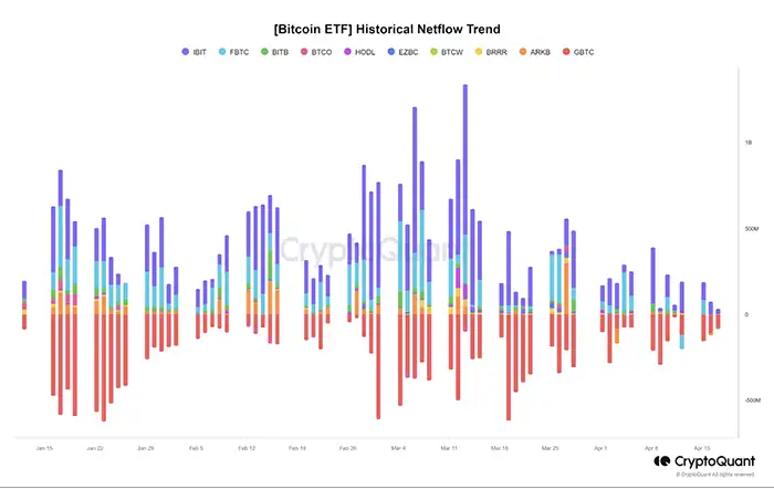 جریان سرمایه تاریخی ETF بیت کوین