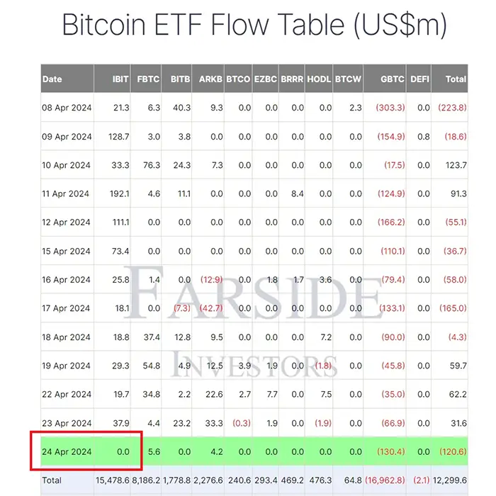 داده‌های ورودی و خروجی ETF بیت کوین