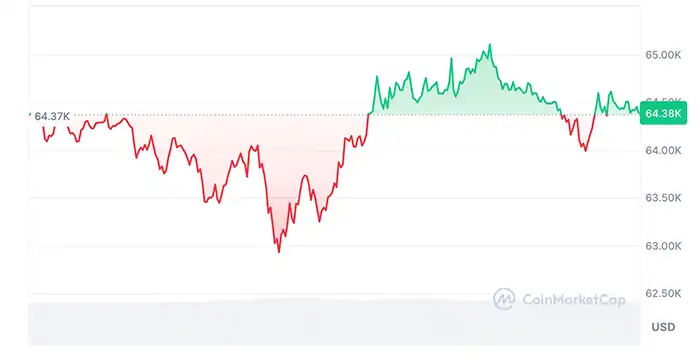 بیت کوین در زمان انتشار این خبر به قیمت ۶۴،۳۸۹ دلار معامله می‌شود