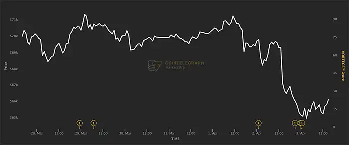 تغییرات قیمت بیت کوین در ۷ روز گذشته