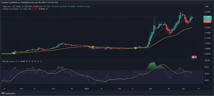 نمودار روزانه DOGE/USD