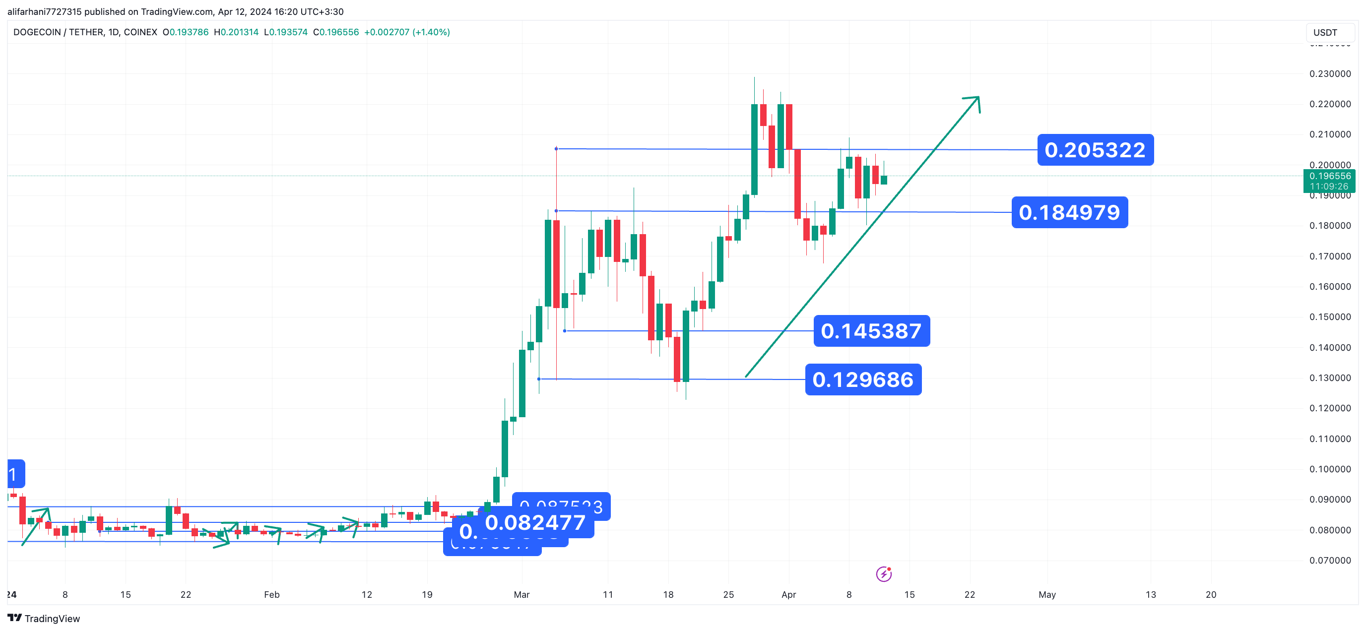 دوج کوین، انتظار صعود قیمت در هفته آخر فروردین 1403