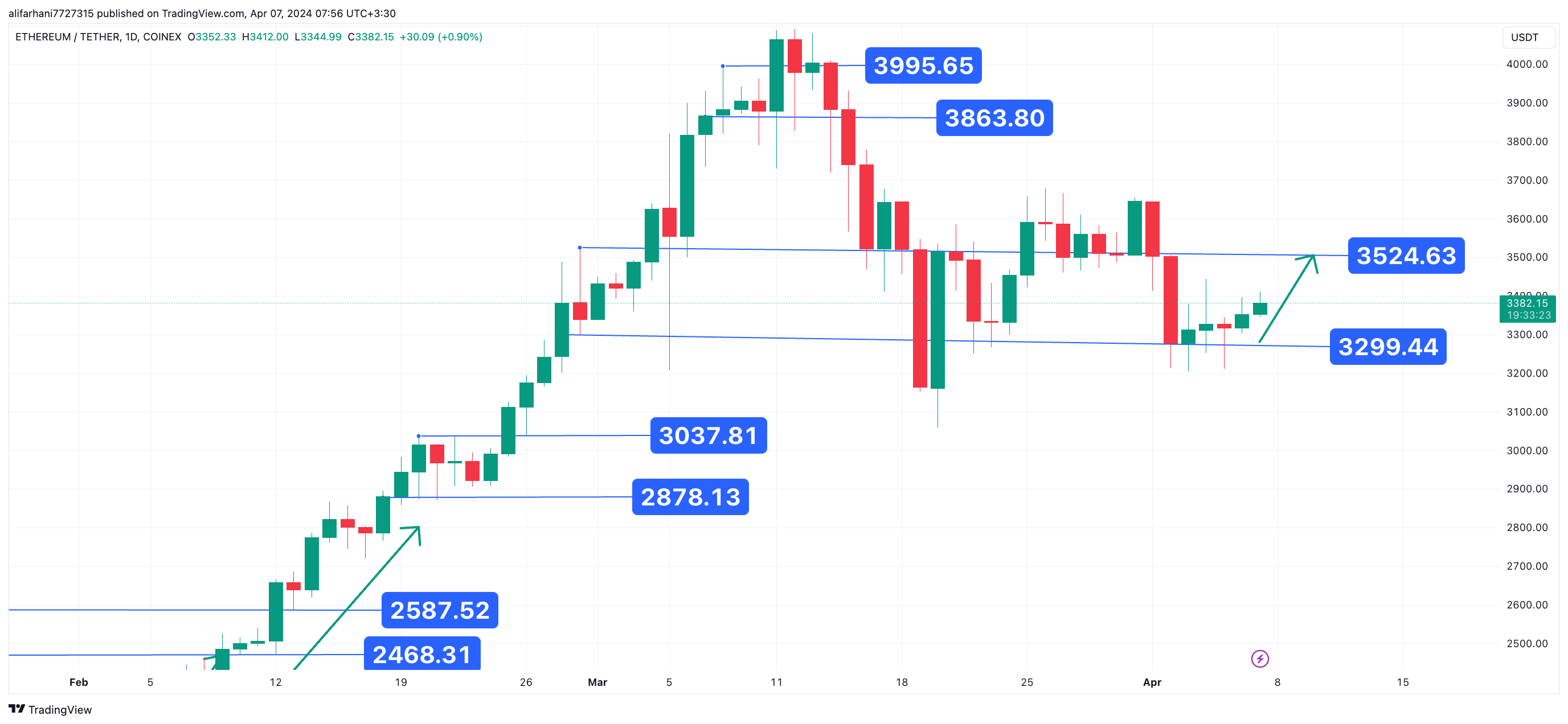 تارگت ۳۵۰۰ دلاری، تحلیل تکنیکال اتریوم ۱۴۰۳/۰۱/۱۹،ادامه روند صعودی