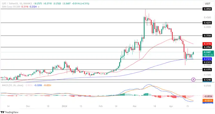 نمودار روزانه GRT/USDT