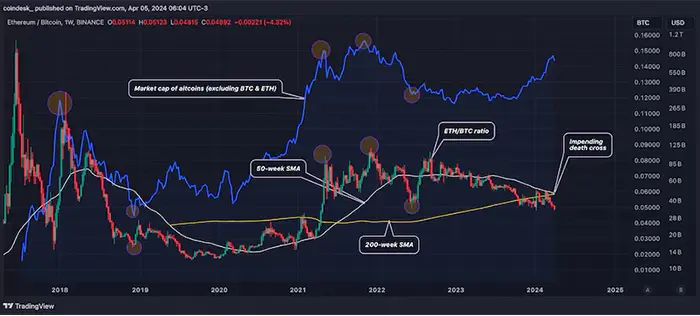 از نظر تاریخی، آلت سیزن با روند صعودی ETH/BTC مشخص می‌شود