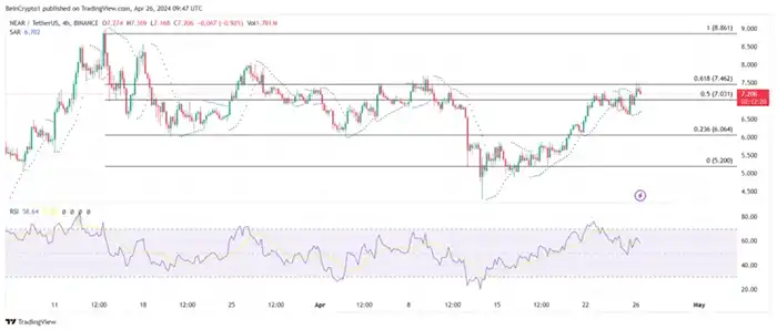 نمودار ۴ ساعته NEAR/USDT