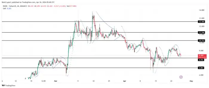 نمودار ۴ ساعته RNDR/USDT