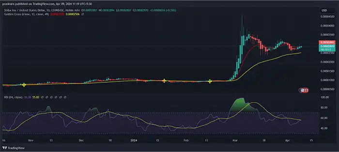 نمودار روزانه SHIB/USD