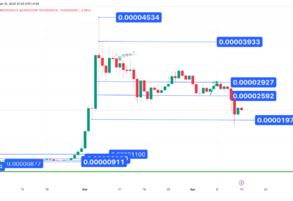 واکنش به سطح مقاومت 0.000025 دلار، تحلیل تکنیکال شیبا اینو ۱۴۰۳/۰۱/۲۷،ادامه روند نوسانی