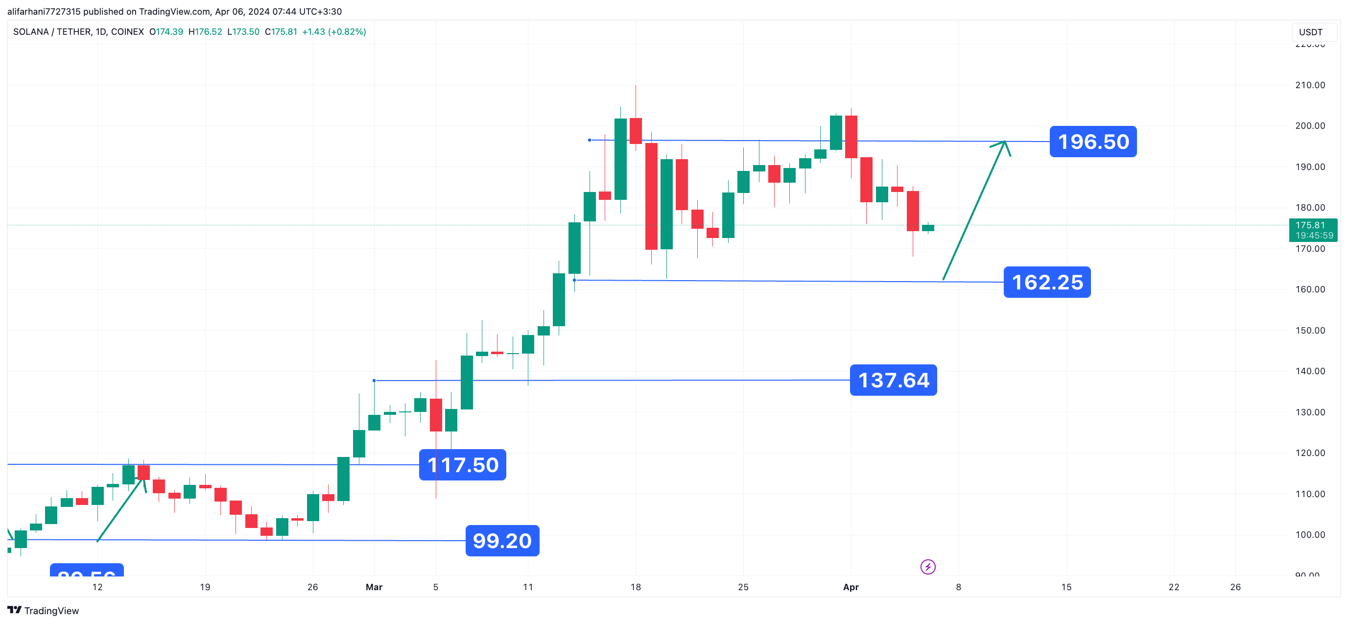 ارز دیجیتال سولانا