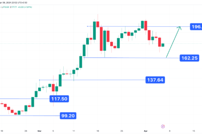 واکنش به سطح مقاومت، تحلیل تکنیکال سولانا ۱۴۰۳/۰۱/۱۸،ادامه روند نوسانی