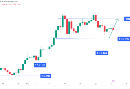 واکنش به سطح مقاومت ۱۹۶ دلار، تحلیل تکنیکال سولانا ۱۴۰۳/۰۱/۲۱،ادامه روند نوسانی