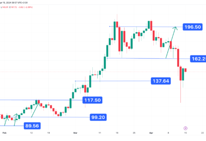 واکنش به سطح حمایت ۱۳۷ دلار، تحلیل تکنیکال سولانا ۱۴۰۳/۰۱/۲۷،ادامه روند نوسانی