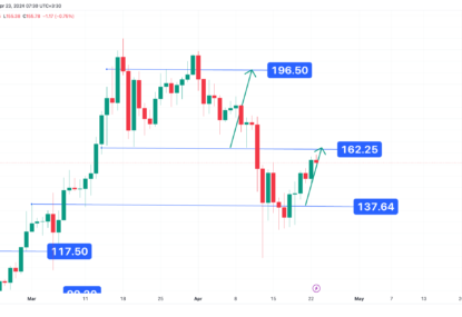 واکنش به سطح حمایت ۱۳۷ دلار، تحلیل تکنیکال سولانا ۱۴۰۳/۰۲/۰۴،ادامه روند نوسانی