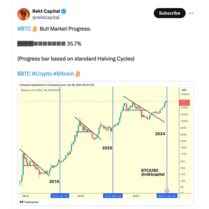 منبع: Rekt Capital