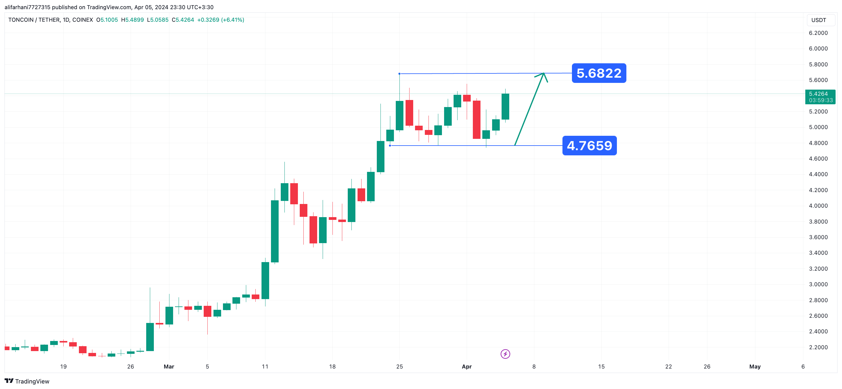 ارز دیجیتال تون کوین