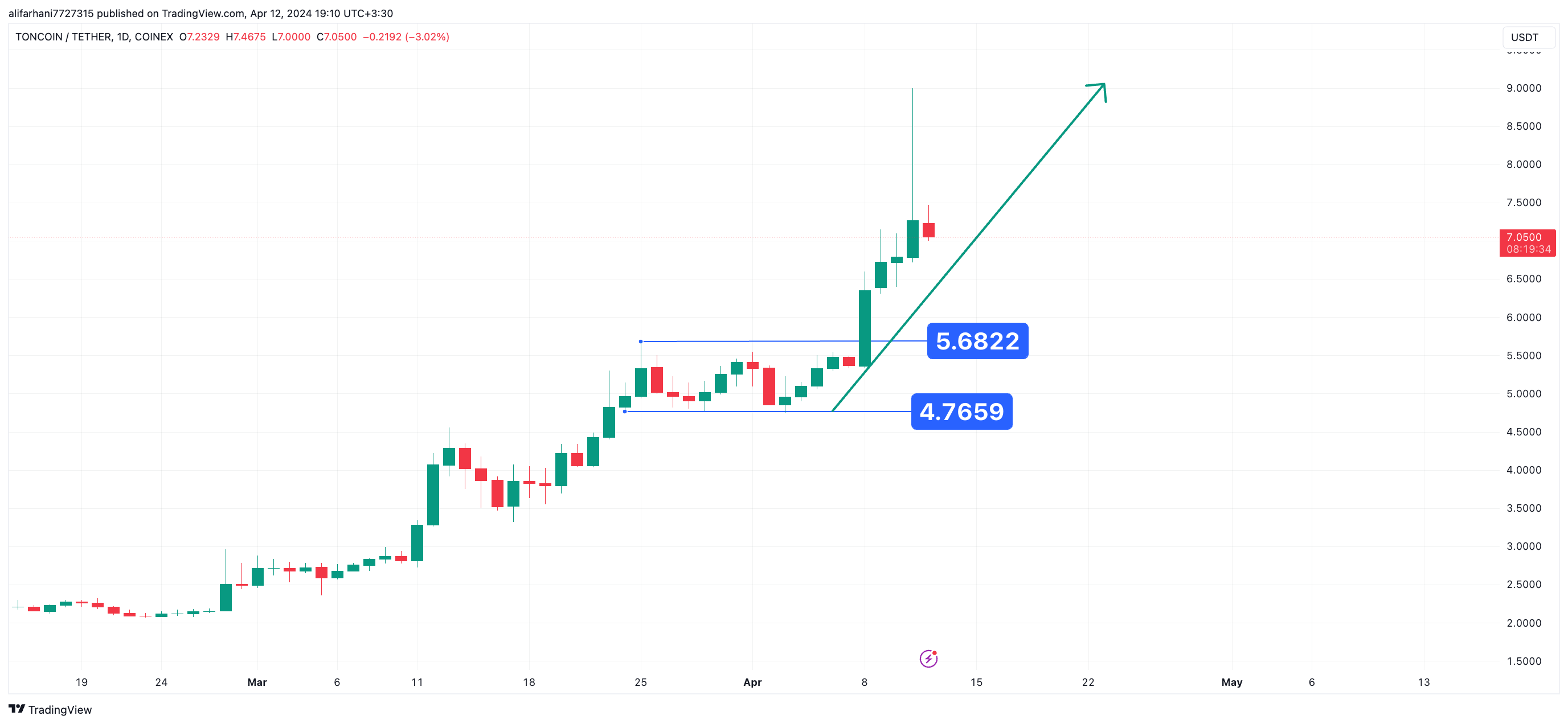 ارز دیجیتال تون کوین