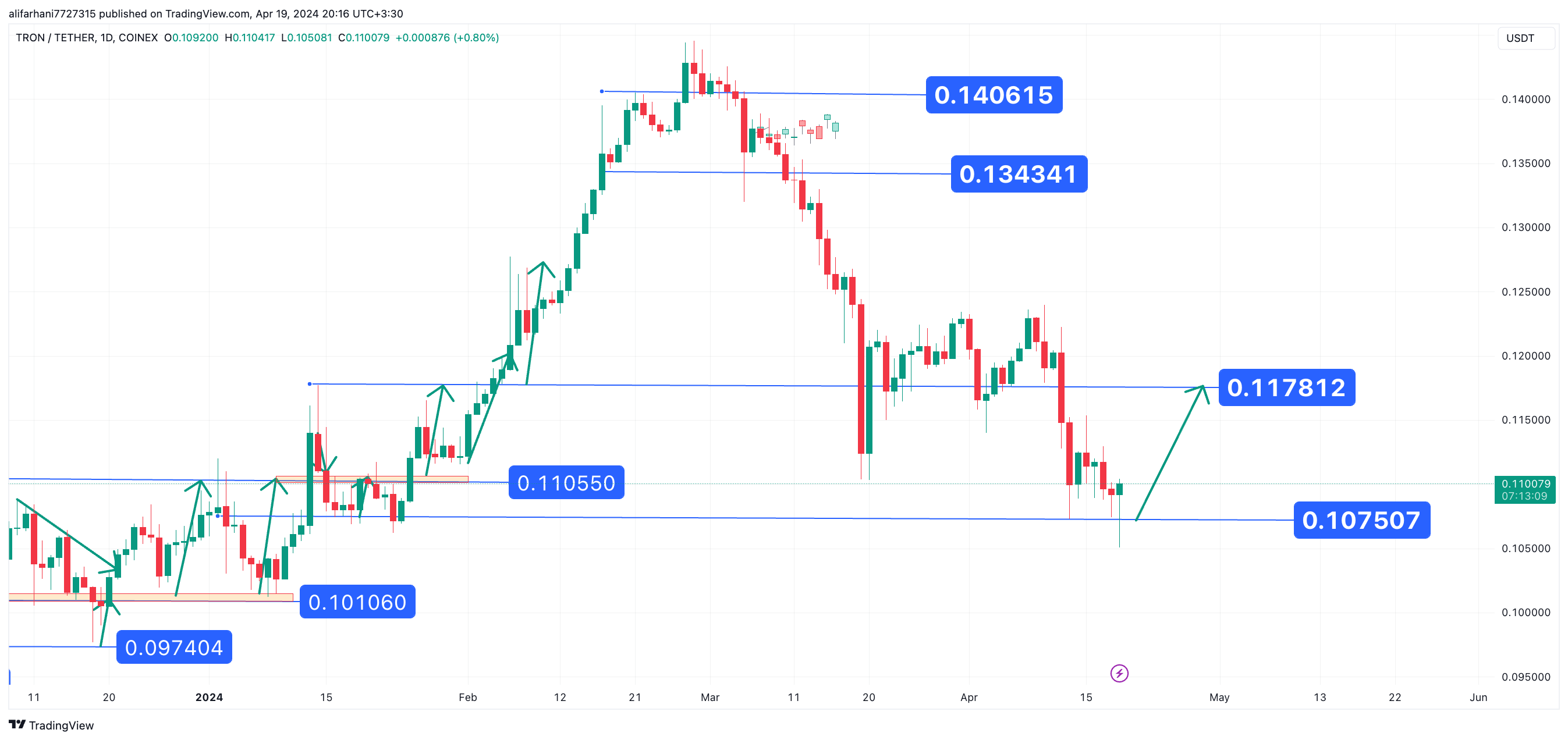 ارز دیجیتال ترون