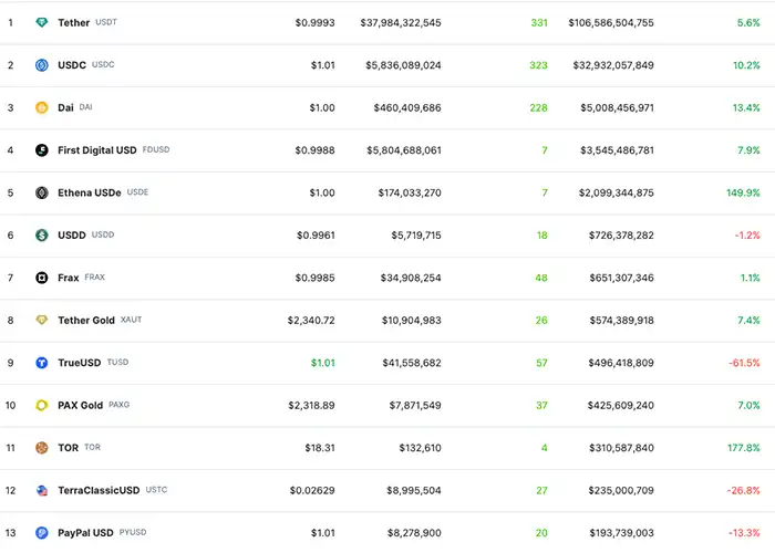 ۱۳ استیبل کوین برتر بازار بر اساس مارکت کپ