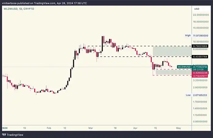 نمودار روزانه WLD/USD