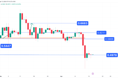 کاهش قیمت تا سطح ۰.۴۹ دلار، تحلیل تکنیکال ریپل ۱۴۰۳/۰۱/۲۹،ادامه فاز نوسانی