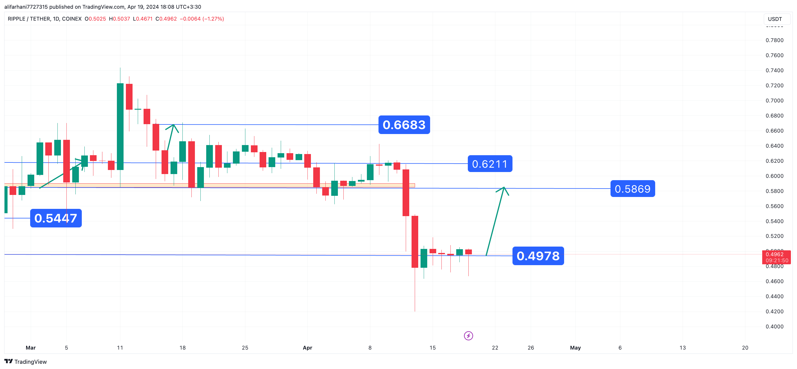 ریپل ارز پر پتانسیل برای افزایش قیمت در اردیبهشت ماه 1403