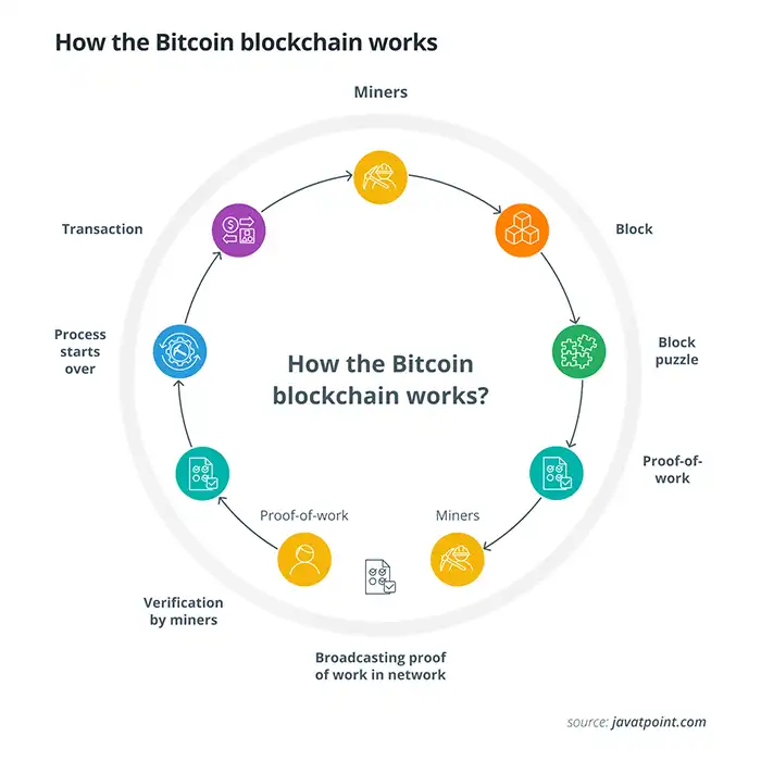 بلاک چین بیت کوین چگونه کار می‌کند؟