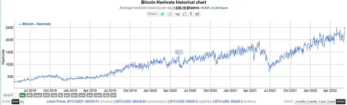 نمودار تاریخی هش ریت بیت کوین
