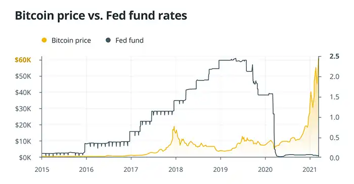 قیمت بیت کوین در برابر نرخ بهره فدرال