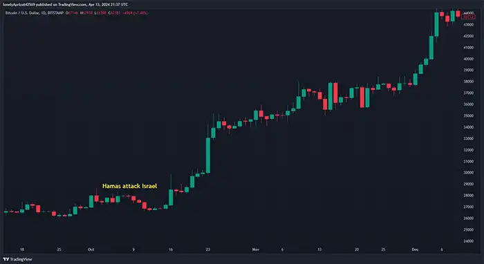 قیمت بیت کوین پس از حمله حماس به رژیم صهیونیستی